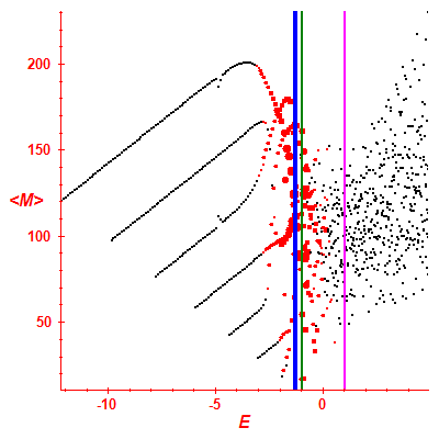 Peres lattice <M>